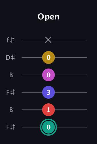 F♯ Diminished 11th Sharp 9th guitar tab — Open (0 1 3 0 0 x) in Open A Tuning (EAEAC♯E) · Capo 2