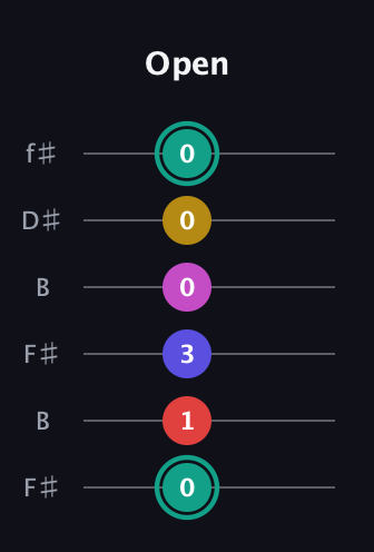 F♯ Diminished 11th Sharp 9th guitar tab — Open (0 1 3 0 0 0) in Open A Tuning (EAEAC♯E) · Capo 2
