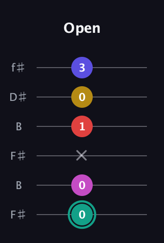 F♯ Diminished 11th Sharp 9th guitar tab — Open (0 0 x 1 0 3) in Open A Tuning (EAEAC♯E) · Capo 2