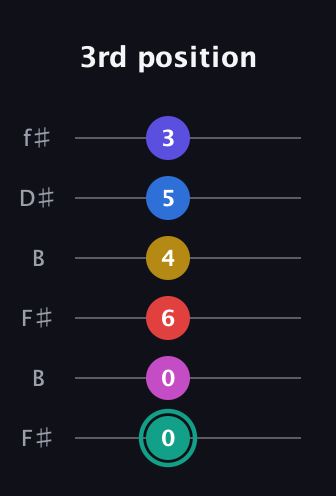 F♯ Diminished 11th guitar tab — 3rd position (0 0 6 4 5 3) in Open A Tuning (EAEAC♯E) · Capo 2