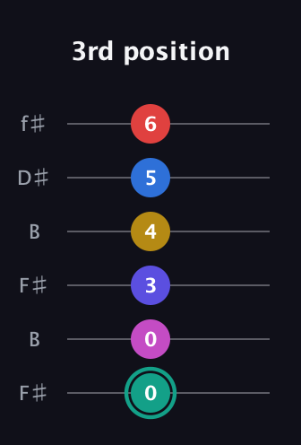 F♯ Diminished 11th guitar tab — 3rd position (0 0 3 4 5 6) in Open A Tuning (EAEAC♯E) · Capo 2