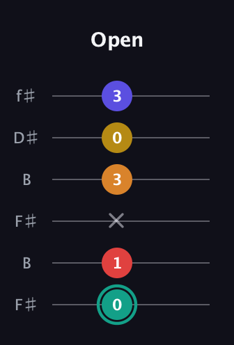 F♯ Diminished 7th Flat 13th guitar tab — Open (0 1 x 3 0 3) in Open A Tuning (EAEAC♯E) · Capo 2