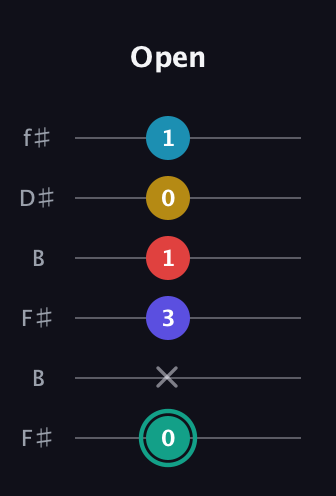 F♯ Diminished 7th Flat 9th guitar tab — Open (0 x 3 1 0 1) in Open A Tuning (EAEAC♯E) · Capo 2