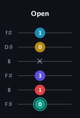F♯ Diminished 7th Flat 9th guitar tab — Open (0 1 3 x 0 1) in Open A Tuning (EAEAC♯E) · Capo 2