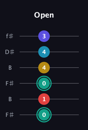 F♯ Diminished 7th Flat 9th guitar tab — Open (0 1 0 4 4 3) in Open A Tuning (EAEAC♯E) · Capo 2