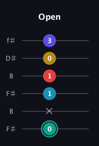 F♯ Diminished 7th Flat 9th guitar tab — Open (0 x 1 1 0 3) in Open A Tuning (EAEAC♯E) · Capo 2