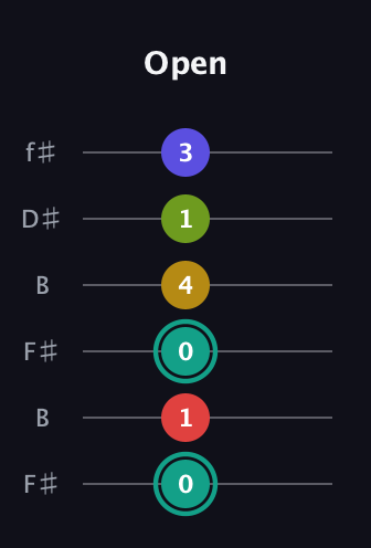 F♯ Diminished 7th Sharp 13th guitar tab — Open (0 1 0 4 1 3) in Open A Tuning (EAEAC♯E) · Capo 2