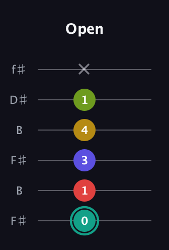 F♯ Diminished 7th Sharp 13th guitar tab — Open (0 1 3 4 1 x) in Open A Tuning (EAEAC♯E) · Capo 2