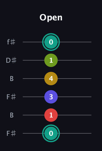 F♯ Diminished 7th Sharp 13th guitar tab — Open (0 1 3 4 1 0) in Open A Tuning (EAEAC♯E) · Capo 2