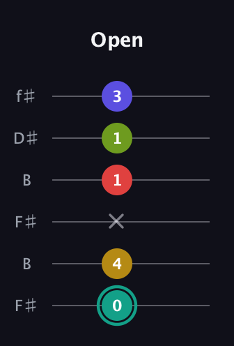 F♯ Diminished 7th Sharp 13th guitar tab — Open (0 4 x 1 1 3) in Open A Tuning (EAEAC♯E) · Capo 2
