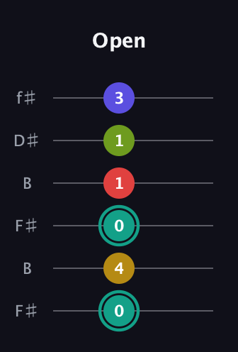 F♯ Diminished 7th Sharp 13th guitar tab — Open (0 4 0 1 1 3) in Open A Tuning (EAEAC♯E) · Capo 2