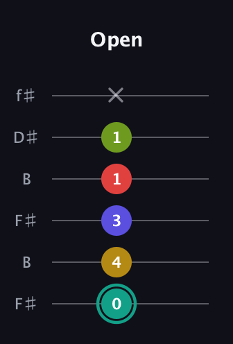 F♯ Diminished 7th Sharp 13th guitar tab — Open (0 4 3 1 1 x) in Open A Tuning (EAEAC♯E) · Capo 2