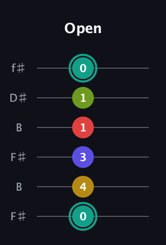 F♯ Diminished 7th Sharp 13th guitar tab — Open (0 4 3 1 1 0) in Open A Tuning (EAEAC♯E) · Capo 2