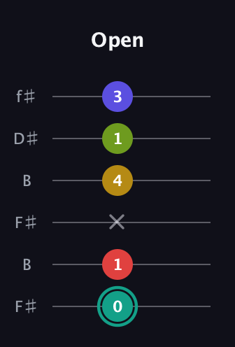 F♯ Diminished 7th Sharp 13th guitar tab — Open (0 1 x 4 1 3) in Open A Tuning (EAEAC♯E) · Capo 2