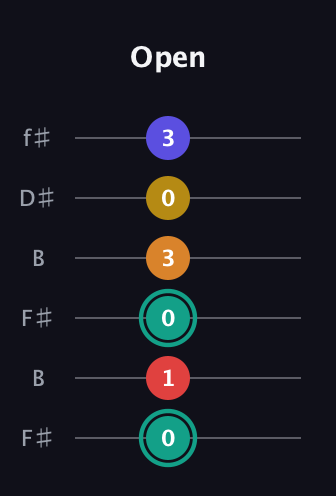 F♯ Diminished 7th Sharp 5th guitar tab — Open (0 1 0 3 0 3) in Open A Tuning (EAEAC♯E) · Capo 2