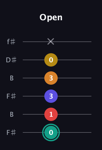 F♯ Diminished 7th Sharp 5th guitar tab — Open (0 1 3 3 0 x) in Open A Tuning (EAEAC♯E) · Capo 2