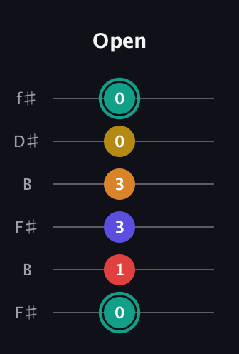 F♯ Diminished 7th Sharp 5th guitar tab — Open (0 1 3 3 0 0) in Open A Tuning (EAEAC♯E) · Capo 2