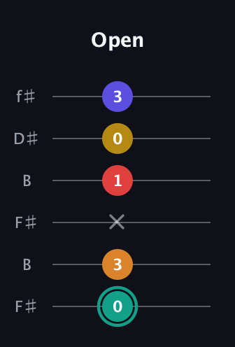 F♯ Diminished 7th Sharp 5th guitar tab — Open (0 3 x 1 0 3) in Open A Tuning (EAEAC♯E) · Capo 2
