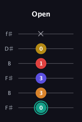 F♯ Diminished 7th Sharp 5th guitar tab — Open (0 3 3 1 0 x) in Open A Tuning (EAEAC♯E) · Capo 2