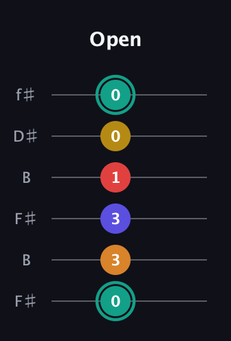F♯ Diminished 7th Sharp 5th guitar tab — Open (0 3 3 1 0 0) in Open A Tuning (EAEAC♯E) · Capo 2
