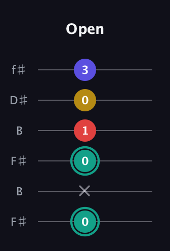 F♯ Diminished 7th Sharp 9th guitar tab — Open (0 x 0 1 0 3) in Open A Tuning (EAEAC♯E) · Capo 2