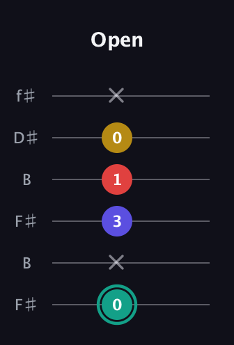 F♯ Diminished 7th Sharp 9th guitar tab — Open (0 x 3 1 0 x) in Open A Tuning (EAEAC♯E) · Capo 2
