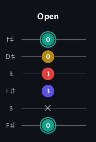 F♯ Diminished 7th Sharp 9th guitar tab — Open (0 x 3 1 0 0) in Open A Tuning (EAEAC♯E) · Capo 2
