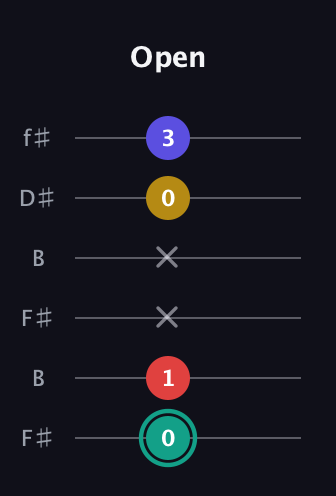F♯ Diminished 7th Sharp 9th guitar tab — Open (0 1 x x 0 3) in Open A Tuning (EAEAC♯E) · Capo 2