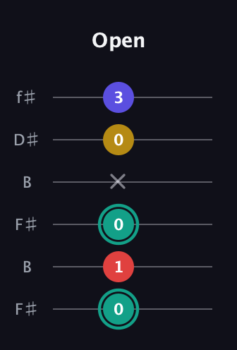 F♯ Diminished 7th Sharp 9th guitar tab — Open (0 1 0 x 0 3) in Open A Tuning (EAEAC♯E) · Capo 2