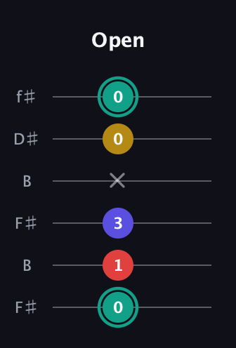 F♯ Diminished 7th Sharp 9th guitar tab — Open (0 1 3 x 0 0) in Open A Tuning (EAEAC♯E) · Capo 2