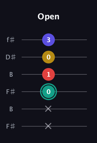 F♯ Diminished 7th Sharp 9th guitar tab — Open (x x 0 1 0 3) in Open A Tuning (EAEAC♯E) · Capo 2