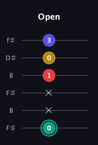 F♯ Diminished 7th Sharp 9th guitar tab — Open (0 x x 1 0 3) in Open A Tuning (EAEAC♯E) · Capo 2
