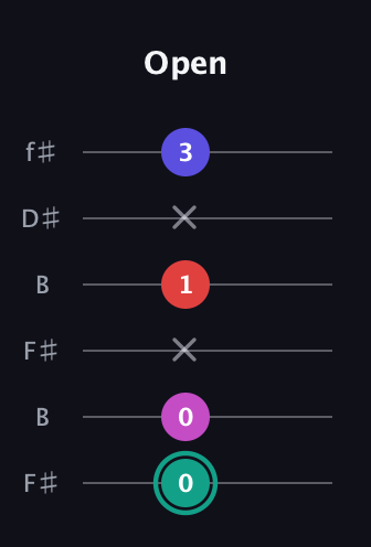 F♯ Diminished Added 4th guitar tab — Open (0 0 x 1 x 3) in Open A Tuning (EAEAC♯E) · Capo 2