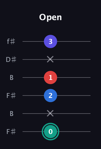 F♯ Diminished Added 9th guitar tab — Open (0 x 2 1 x 3) in Open A Tuning (EAEAC♯E) · Capo 2