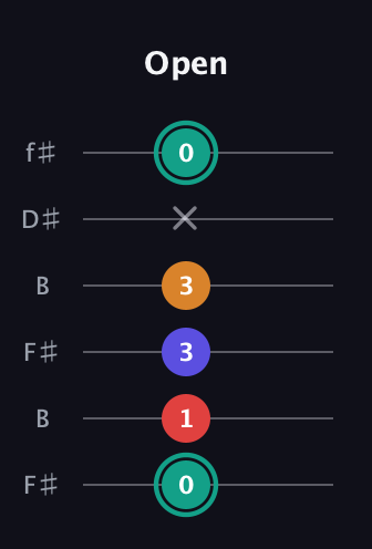 F♯ Diminished Flat 13th guitar tab — Open (0 1 3 3 x 0) in Open A Tuning (EAEAC♯E) · Capo 2