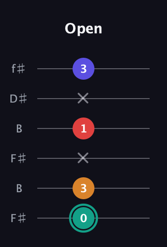 F♯ Diminished Flat 13th guitar tab — Open (0 3 x 1 x 3) in Open A Tuning (EAEAC♯E) · Capo 2