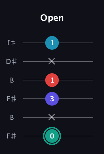 F♯ Diminished Flat 9th guitar tab — Open (0 x 3 1 x 1) in Open A Tuning (EAEAC♯E) · Capo 2
