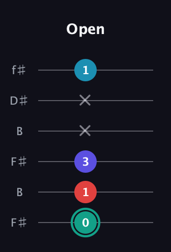 F♯ Diminished Flat 9th guitar tab — Open (0 1 3 x x 1) in Open A Tuning (EAEAC♯E) · Capo 2