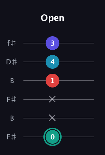 F♯ Diminished Flat 9th guitar tab — Open (0 x x 1 4 3) in Open A Tuning (EAEAC♯E) · Capo 2