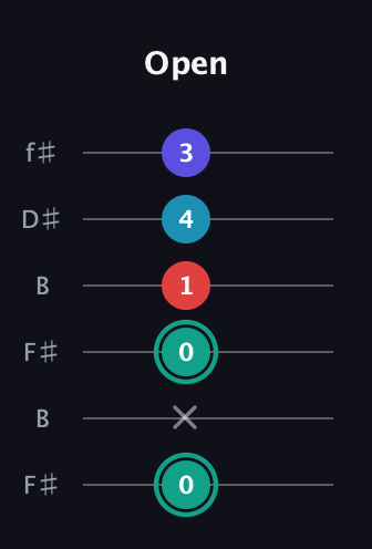 F♯ Diminished Flat 9th guitar tab — Open (0 x 0 1 4 3) in Open A Tuning (EAEAC♯E) · Capo 2
