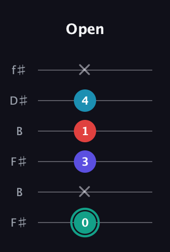 F♯ Diminished Flat 9th guitar tab — Open (0 x 3 1 4 x) in Open A Tuning (EAEAC♯E) · Capo 2