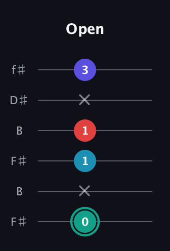 F♯ Diminished Flat 9th guitar tab — Open (0 x 1 1 x 3) in Open A Tuning (EAEAC♯E) · Capo 2