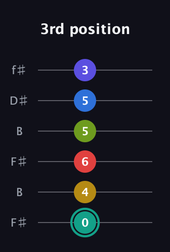 F♯ Diminished ninth Sharp 13th guitar tab — 3rd position (0 4 6 5 5 3) in Open A Tuning (EAEAC♯E) · Capo 2