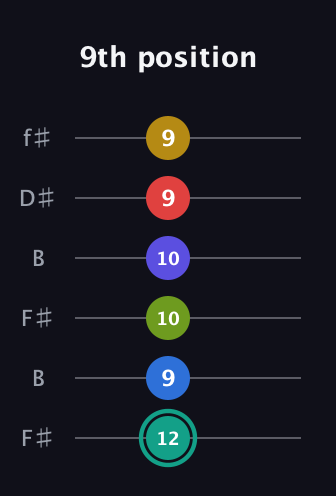 F♯ Diminished ninth Sharp 13th guitar tab — 9th position (12 9 10 10 9 9) in Open A Tuning (EAEAC♯E) · Capo 2