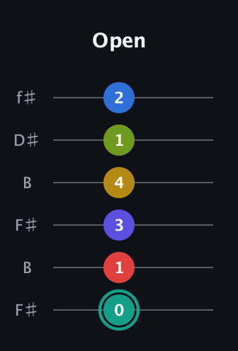 F♯ Diminished ninth Sharp 13th guitar tab — Open (0 1 3 4 1 2) in Open A Tuning (EAEAC♯E) · Capo 2