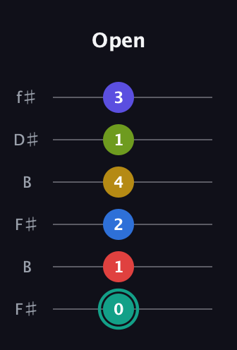 F♯ Diminished ninth Sharp 13th guitar tab — Open (0 1 2 4 1 3) in Open A Tuning (EAEAC♯E) · Capo 2