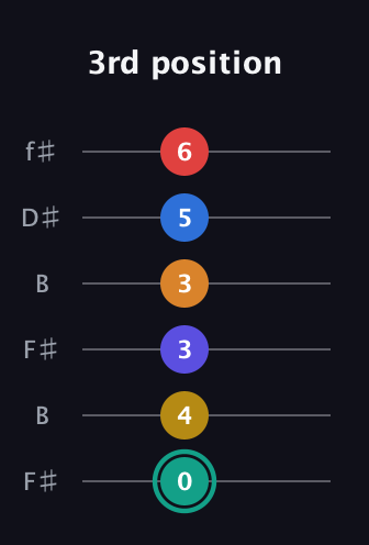 F♯ Diminished ninth Sharp 5th guitar tab — 3rd position (0 4 3 3 5 6) in Open A Tuning (EAEAC♯E) · Capo 2
