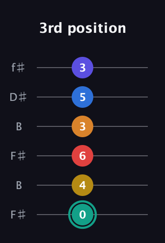 F♯ Diminished ninth Sharp 5th guitar tab — 3rd position (0 4 6 3 5 3) in Open A Tuning (EAEAC♯E) · Capo 2