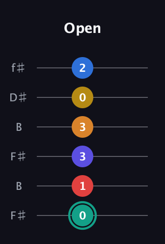 F♯ Diminished ninth Sharp 5th guitar tab — Open (0 1 3 3 0 2) in Open A Tuning (EAEAC♯E) · Capo 2