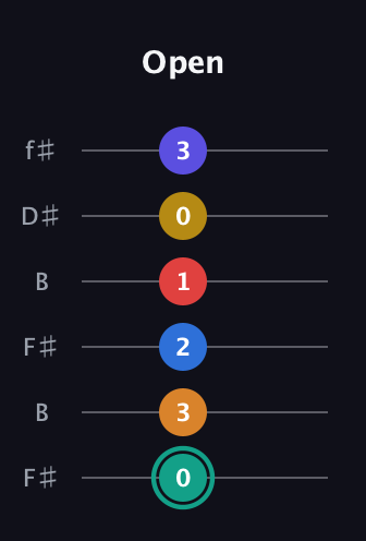 F♯ Diminished ninth Sharp 5th guitar tab — Open (0 3 2 1 0 3) in Open A Tuning (EAEAC♯E) · Capo 2